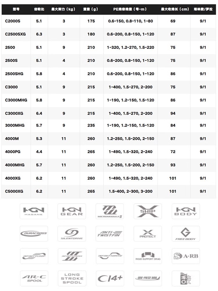 รอกตกปลา SHIMANO 2024 TWINPOWE - Shimano Reel Sustain บทวิจารณ์และราคา